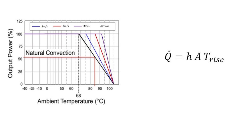 Fig. 4-Calculated derating diagram with different air flow rates and the heat transfer relationship-850x425